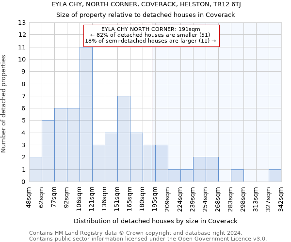 EYLA CHY, NORTH CORNER, COVERACK, HELSTON, TR12 6TJ: Size of property relative to detached houses in Coverack