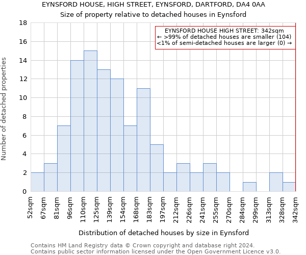 EYNSFORD HOUSE, HIGH STREET, EYNSFORD, DARTFORD, DA4 0AA: Size of property relative to detached houses in Eynsford