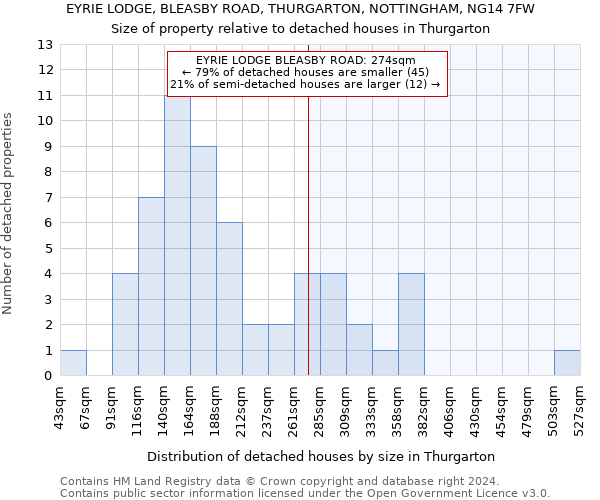 EYRIE LODGE, BLEASBY ROAD, THURGARTON, NOTTINGHAM, NG14 7FW: Size of property relative to detached houses in Thurgarton