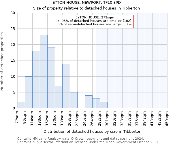 EYTON HOUSE, NEWPORT, TF10 8PD: Size of property relative to detached houses in Tibberton