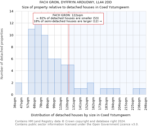 FACH GRON, DYFFRYN ARDUDWY, LL44 2DD: Size of property relative to detached houses in Coed Ystumgwern