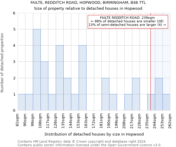 FAILTE, REDDITCH ROAD, HOPWOOD, BIRMINGHAM, B48 7TL: Size of property relative to detached houses in Hopwood