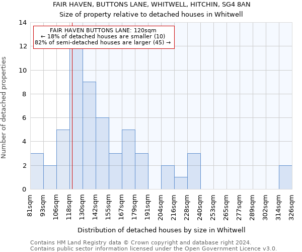 FAIR HAVEN, BUTTONS LANE, WHITWELL, HITCHIN, SG4 8AN: Size of property relative to detached houses in Whitwell