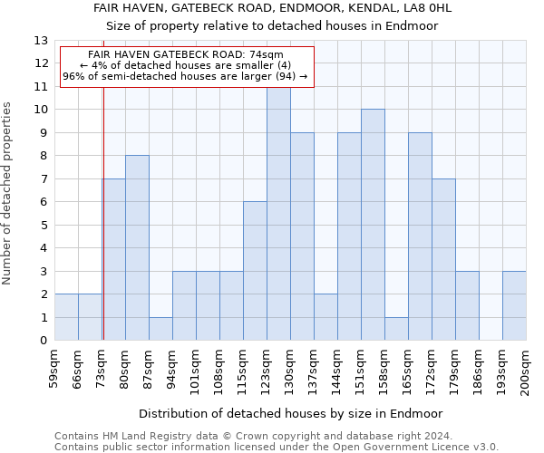 FAIR HAVEN, GATEBECK ROAD, ENDMOOR, KENDAL, LA8 0HL: Size of property relative to detached houses in Endmoor