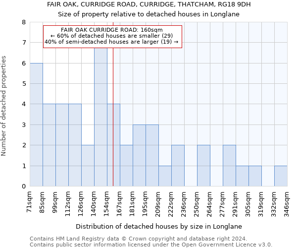 FAIR OAK, CURRIDGE ROAD, CURRIDGE, THATCHAM, RG18 9DH: Size of property relative to detached houses in Longlane