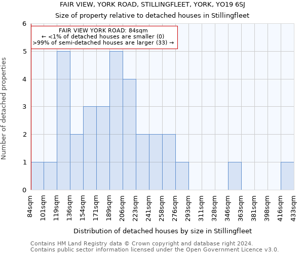 FAIR VIEW, YORK ROAD, STILLINGFLEET, YORK, YO19 6SJ: Size of property relative to detached houses in Stillingfleet