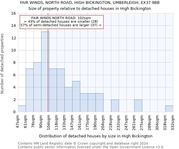 FAIR WINDS, NORTH ROAD, HIGH BICKINGTON, UMBERLEIGH, EX37 9BB: Size of property relative to detached houses in High Bickington