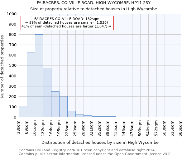 FAIRACRES, COLVILLE ROAD, HIGH WYCOMBE, HP11 2SY: Size of property relative to detached houses in High Wycombe