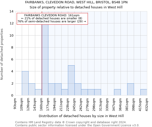 FAIRBANKS, CLEVEDON ROAD, WEST HILL, BRISTOL, BS48 1PN: Size of property relative to detached houses in West Hill