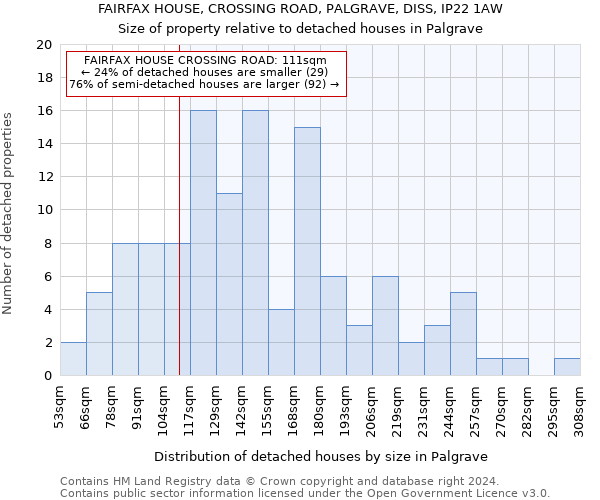 FAIRFAX HOUSE, CROSSING ROAD, PALGRAVE, DISS, IP22 1AW: Size of property relative to detached houses in Palgrave