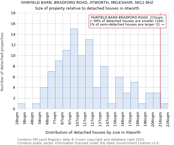 FAIRFIELD BARN, BRADFORD ROAD, ATWORTH, MELKSHAM, SN12 8HZ: Size of property relative to detached houses in Atworth