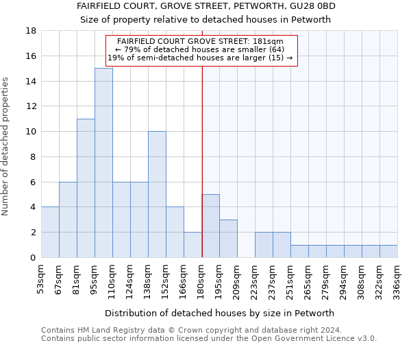 FAIRFIELD COURT, GROVE STREET, PETWORTH, GU28 0BD: Size of property relative to detached houses in Petworth