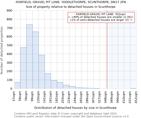 FAIRFIELD, GRAVEL PIT LANE, YADDLETHORPE, SCUNTHORPE, DN17 2FN: Size of property relative to detached houses in Scunthorpe