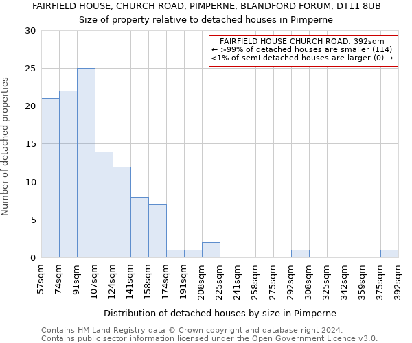 FAIRFIELD HOUSE, CHURCH ROAD, PIMPERNE, BLANDFORD FORUM, DT11 8UB: Size of property relative to detached houses in Pimperne