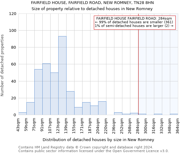 FAIRFIELD HOUSE, FAIRFIELD ROAD, NEW ROMNEY, TN28 8HN: Size of property relative to detached houses in New Romney