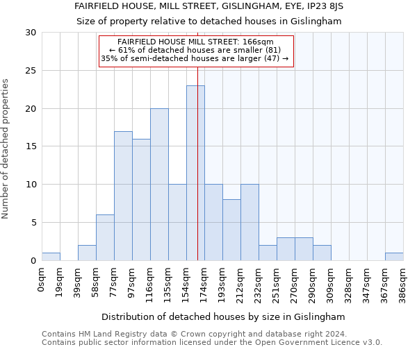 FAIRFIELD HOUSE, MILL STREET, GISLINGHAM, EYE, IP23 8JS: Size of property relative to detached houses in Gislingham