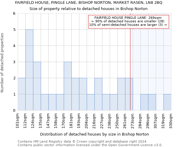 FAIRFIELD HOUSE, PINGLE LANE, BISHOP NORTON, MARKET RASEN, LN8 2BQ: Size of property relative to detached houses in Bishop Norton