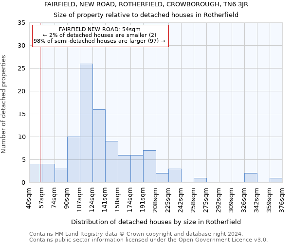 FAIRFIELD, NEW ROAD, ROTHERFIELD, CROWBOROUGH, TN6 3JR: Size of property relative to detached houses in Rotherfield