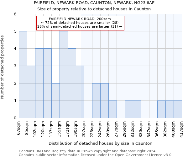 FAIRFIELD, NEWARK ROAD, CAUNTON, NEWARK, NG23 6AE: Size of property relative to detached houses in Caunton