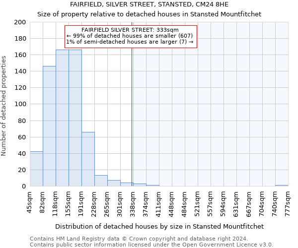 FAIRFIELD, SILVER STREET, STANSTED, CM24 8HE: Size of property relative to detached houses in Stansted Mountfitchet