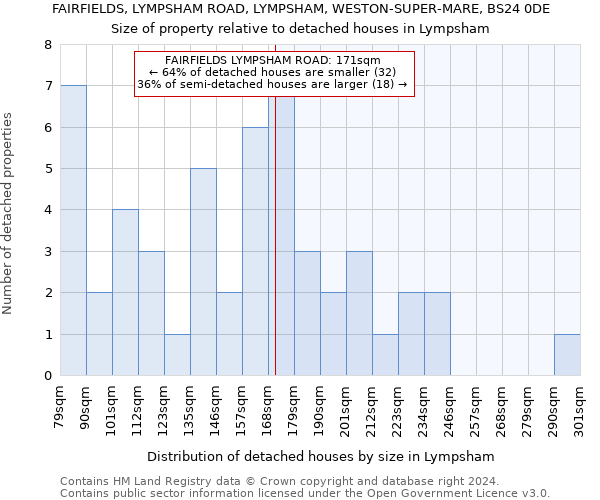 FAIRFIELDS, LYMPSHAM ROAD, LYMPSHAM, WESTON-SUPER-MARE, BS24 0DE: Size of property relative to detached houses in Lympsham