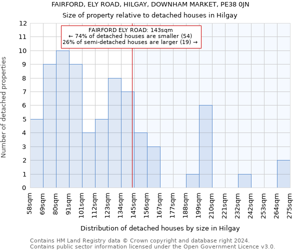 FAIRFORD, ELY ROAD, HILGAY, DOWNHAM MARKET, PE38 0JN: Size of property relative to detached houses in Hilgay