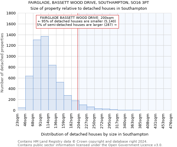 FAIRGLADE, BASSETT WOOD DRIVE, SOUTHAMPTON, SO16 3PT: Size of property relative to detached houses in Southampton