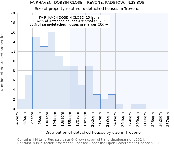 FAIRHAVEN, DOBBIN CLOSE, TREVONE, PADSTOW, PL28 8QS: Size of property relative to detached houses in Trevone