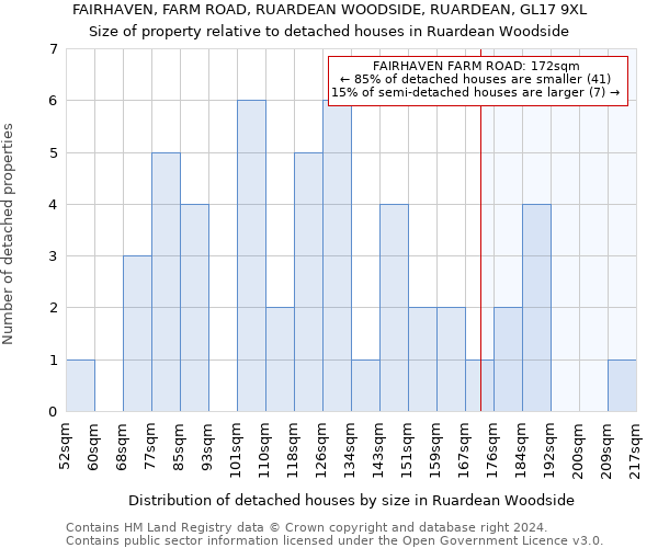 FAIRHAVEN, FARM ROAD, RUARDEAN WOODSIDE, RUARDEAN, GL17 9XL: Size of property relative to detached houses in Ruardean Woodside