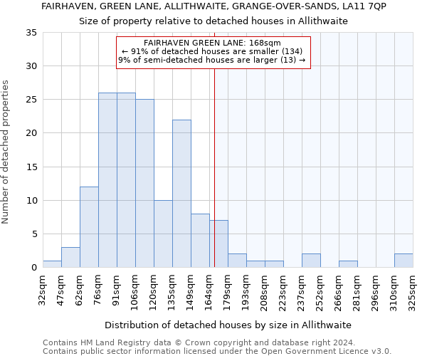 FAIRHAVEN, GREEN LANE, ALLITHWAITE, GRANGE-OVER-SANDS, LA11 7QP: Size of property relative to detached houses in Allithwaite