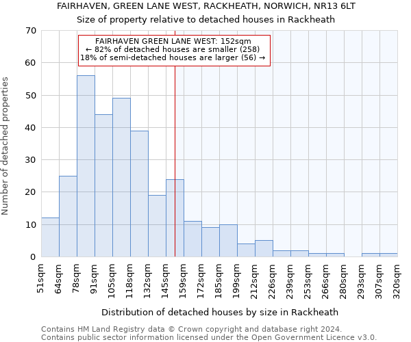 FAIRHAVEN, GREEN LANE WEST, RACKHEATH, NORWICH, NR13 6LT: Size of property relative to detached houses in Rackheath