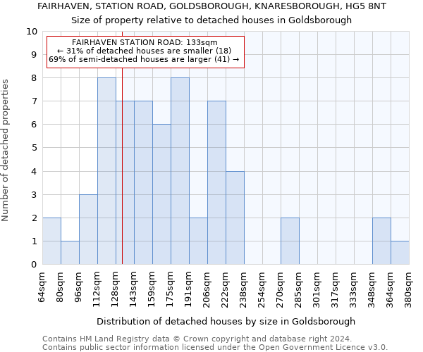 FAIRHAVEN, STATION ROAD, GOLDSBOROUGH, KNARESBOROUGH, HG5 8NT: Size of property relative to detached houses in Goldsborough