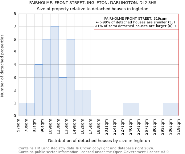 FAIRHOLME, FRONT STREET, INGLETON, DARLINGTON, DL2 3HS: Size of property relative to detached houses in Ingleton