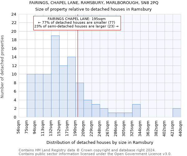 FAIRINGS, CHAPEL LANE, RAMSBURY, MARLBOROUGH, SN8 2PQ: Size of property relative to detached houses in Ramsbury