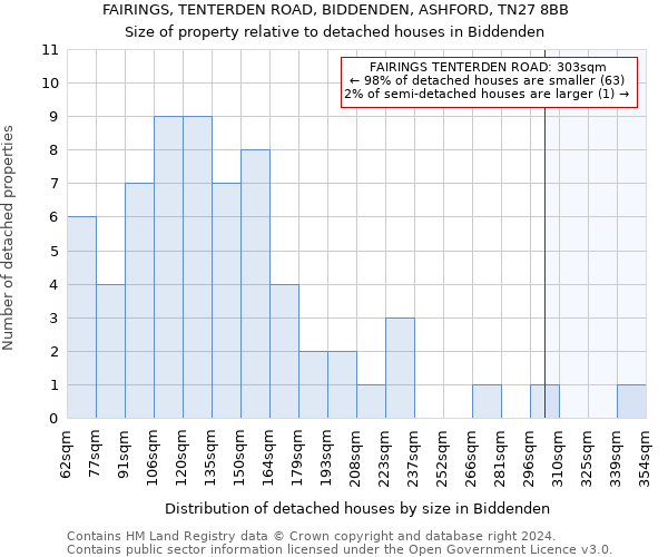 FAIRINGS, TENTERDEN ROAD, BIDDENDEN, ASHFORD, TN27 8BB: Size of property relative to detached houses in Biddenden