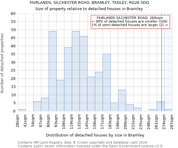 FAIRLANDS, SILCHESTER ROAD, BRAMLEY, TADLEY, RG26 5DQ: Size of property relative to detached houses in Bramley