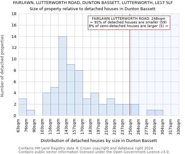 FAIRLAWN, LUTTERWORTH ROAD, DUNTON BASSETT, LUTTERWORTH, LE17 5LF: Size of property relative to detached houses in Dunton Bassett