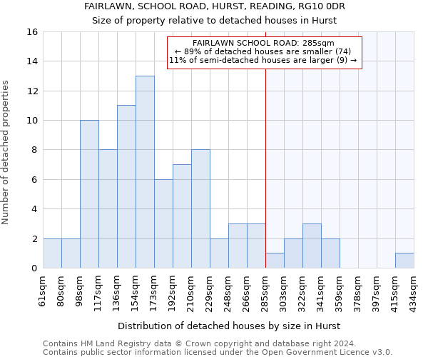 FAIRLAWN, SCHOOL ROAD, HURST, READING, RG10 0DR: Size of property relative to detached houses in Hurst