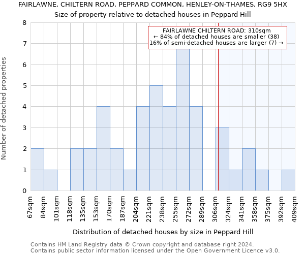 FAIRLAWNE, CHILTERN ROAD, PEPPARD COMMON, HENLEY-ON-THAMES, RG9 5HX: Size of property relative to detached houses in Peppard Hill