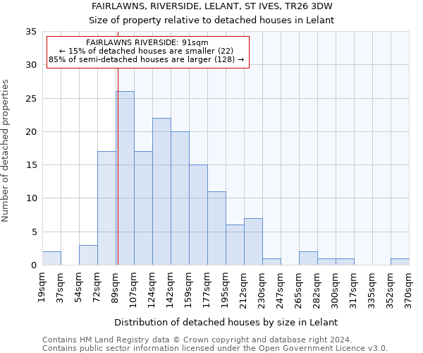 FAIRLAWNS, RIVERSIDE, LELANT, ST IVES, TR26 3DW: Size of property relative to detached houses in Lelant