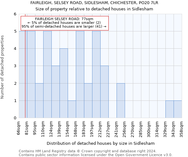 FAIRLEIGH, SELSEY ROAD, SIDLESHAM, CHICHESTER, PO20 7LR: Size of property relative to detached houses in Sidlesham