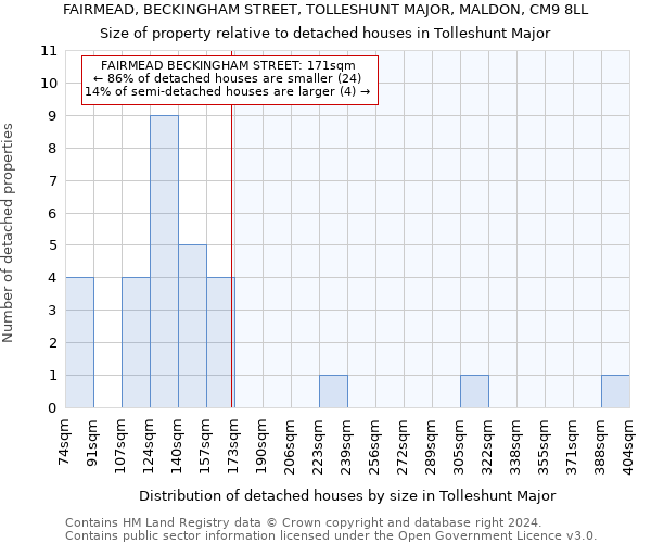 FAIRMEAD, BECKINGHAM STREET, TOLLESHUNT MAJOR, MALDON, CM9 8LL: Size of property relative to detached houses in Tolleshunt Major