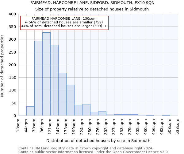 FAIRMEAD, HARCOMBE LANE, SIDFORD, SIDMOUTH, EX10 9QN: Size of property relative to detached houses in Sidmouth