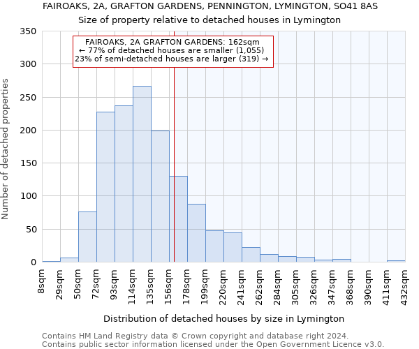 FAIROAKS, 2A, GRAFTON GARDENS, PENNINGTON, LYMINGTON, SO41 8AS: Size of property relative to detached houses in Lymington