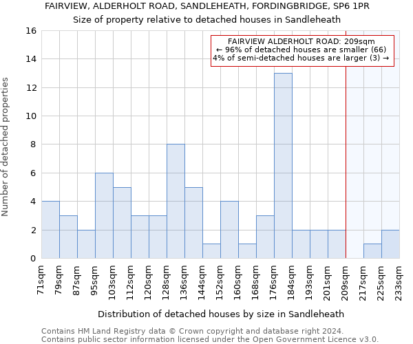 FAIRVIEW, ALDERHOLT ROAD, SANDLEHEATH, FORDINGBRIDGE, SP6 1PR: Size of property relative to detached houses in Sandleheath