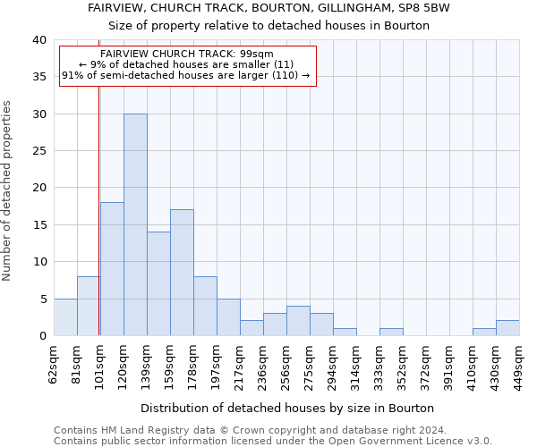 FAIRVIEW, CHURCH TRACK, BOURTON, GILLINGHAM, SP8 5BW: Size of property relative to detached houses in Bourton