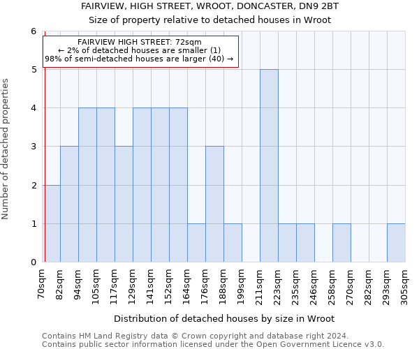 FAIRVIEW, HIGH STREET, WROOT, DONCASTER, DN9 2BT: Size of property relative to detached houses in Wroot