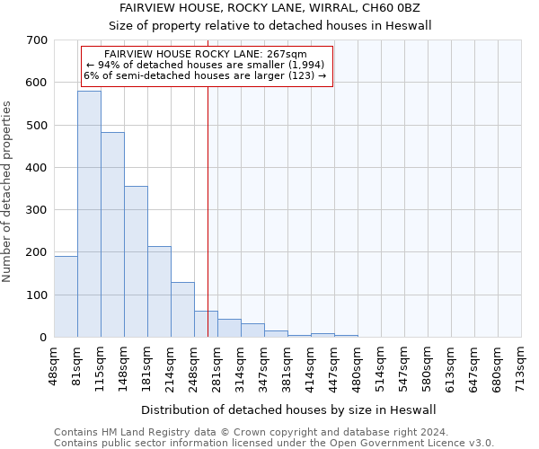 FAIRVIEW HOUSE, ROCKY LANE, WIRRAL, CH60 0BZ: Size of property relative to detached houses in Heswall