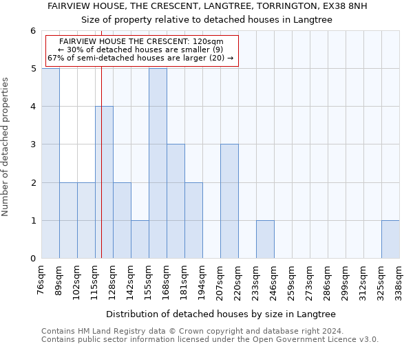 FAIRVIEW HOUSE, THE CRESCENT, LANGTREE, TORRINGTON, EX38 8NH: Size of property relative to detached houses in Langtree