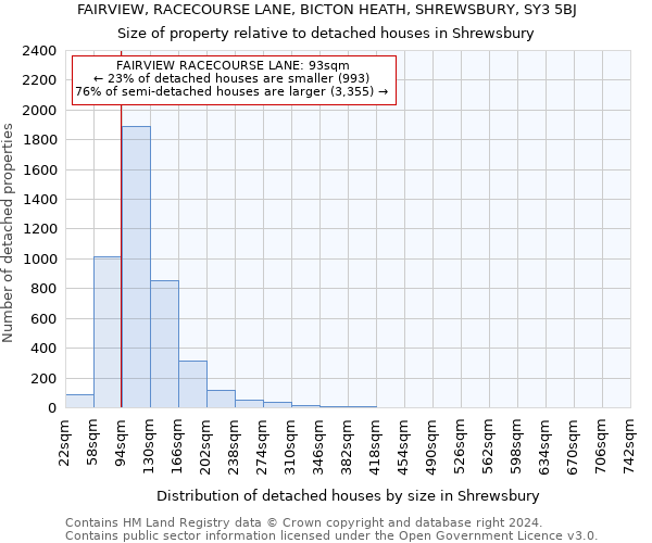 FAIRVIEW, RACECOURSE LANE, BICTON HEATH, SHREWSBURY, SY3 5BJ: Size of property relative to detached houses in Shrewsbury